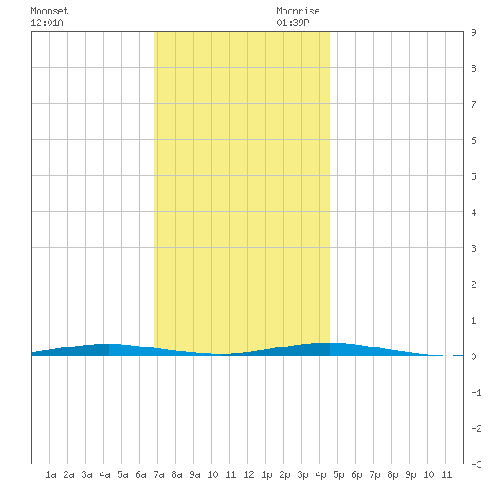 Forge Pond tide chart for Tuesday, November 21, 2023