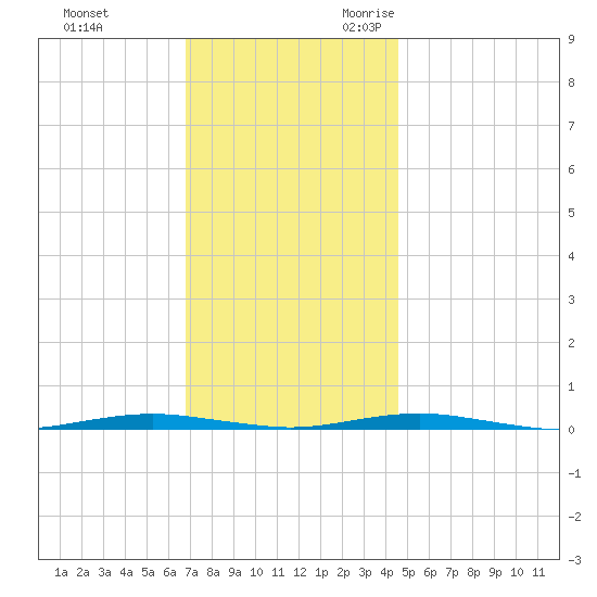 Forge Pond tide chart for Wednesday, November 22, 2023