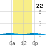 Forge Pond tide chart for Wednesday, November 22, 2023