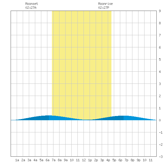 Forge Pond tide chart for Thursday, November 23, 2023