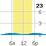 Forge Pond tide chart for Thursday, November 23, 2023