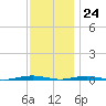 Forge Pond tide chart for Friday, November 24, 2023