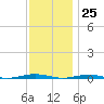Forge Pond tide chart for Saturday, November 25, 2023