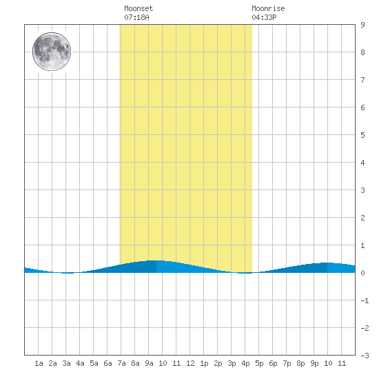 Forge Pond tide chart for Monday, November 27, 2023