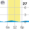 Forge Pond tide chart for Monday, November 27, 2023