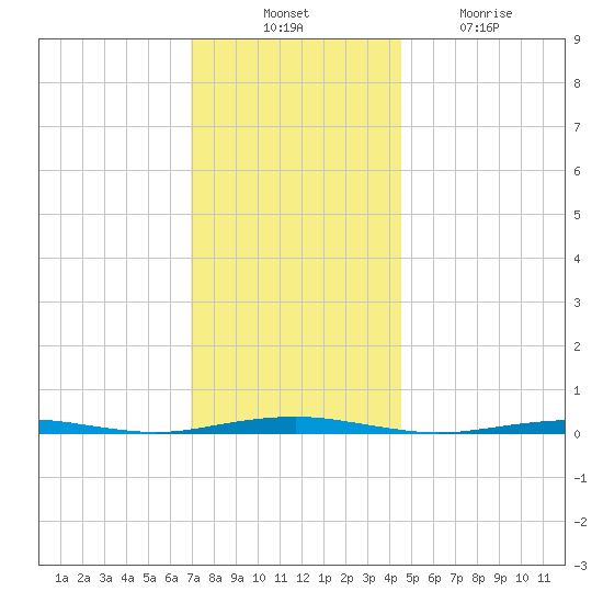 Forge Pond tide chart for Thursday, November 30, 2023