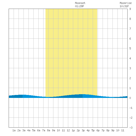 Forge Pond tide chart for Friday, November 3, 2023