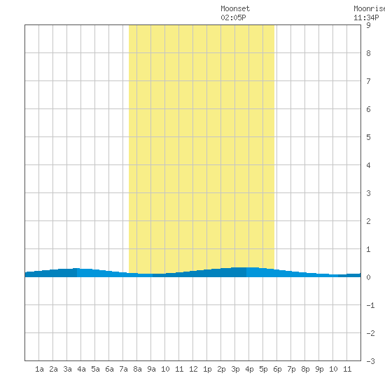 Forge Pond tide chart for Saturday, November 4, 2023
