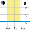 Forge Pond tide chart for Sunday, November 5, 2023