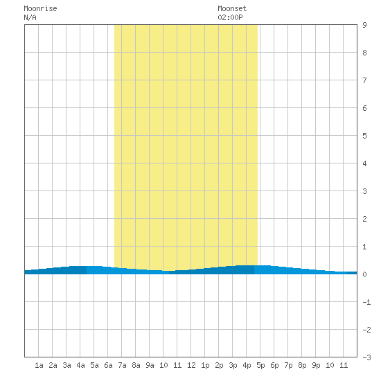 Forge Pond tide chart for Monday, November 6, 2023