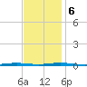 Forge Pond tide chart for Monday, November 6, 2023