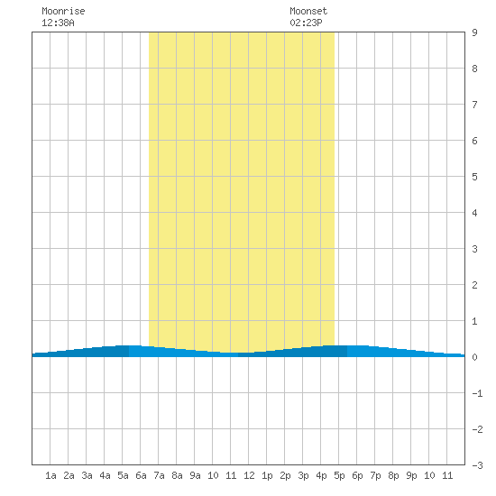 Forge Pond tide chart for Tuesday, November 7, 2023