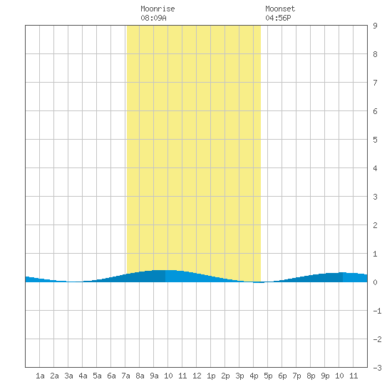 Forge Pond tide chart for Wednesday, December 13, 2023