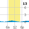 Forge Pond tide chart for Wednesday, December 13, 2023
