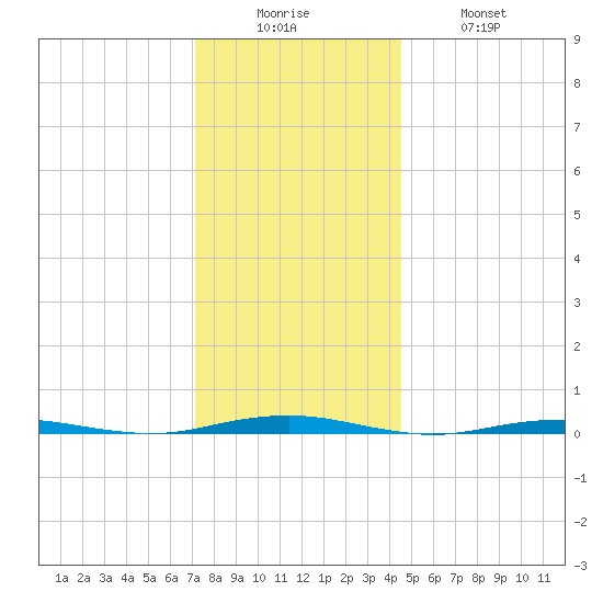 Forge Pond tide chart for Friday, December 15, 2023