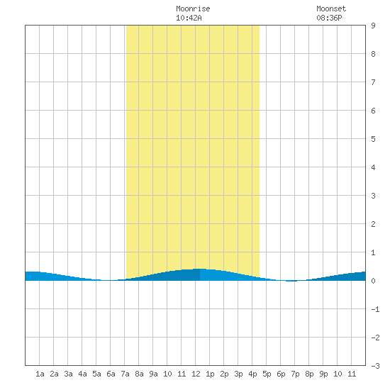 Forge Pond tide chart for Saturday, December 16, 2023