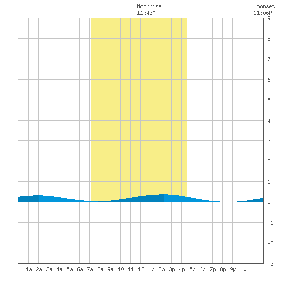 Forge Pond tide chart for Monday, December 18, 2023