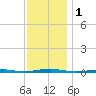 Forge Pond tide chart for Friday, December 1, 2023