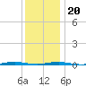 Forge Pond tide chart for Wednesday, December 20, 2023
