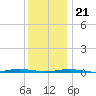 Forge Pond tide chart for Thursday, December 21, 2023
