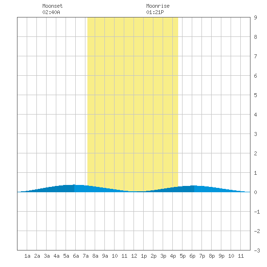 Forge Pond tide chart for Friday, December 22, 2023