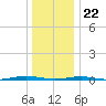 Forge Pond tide chart for Friday, December 22, 2023