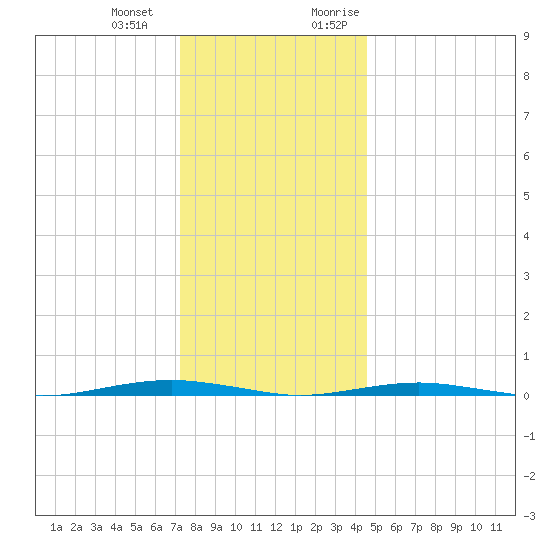 Forge Pond tide chart for Saturday, December 23, 2023