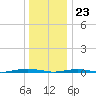 Forge Pond tide chart for Saturday, December 23, 2023