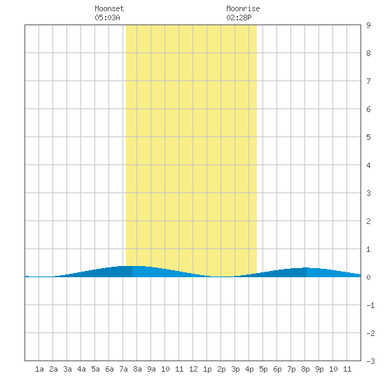 Forge Pond tide chart for Sunday, December 24, 2023