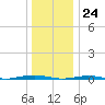 Forge Pond tide chart for Sunday, December 24, 2023