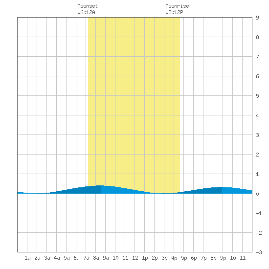 Forge Pond tide chart for Monday, December 25, 2023
