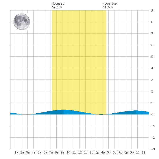 Forge Pond tide chart for Tuesday, December 26, 2023