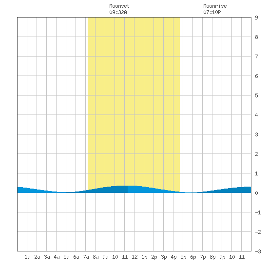 Forge Pond tide chart for Friday, December 29, 2023