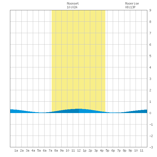 Forge Pond tide chart for Saturday, December 30, 2023