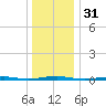 Forge Pond tide chart for Sunday, December 31, 2023