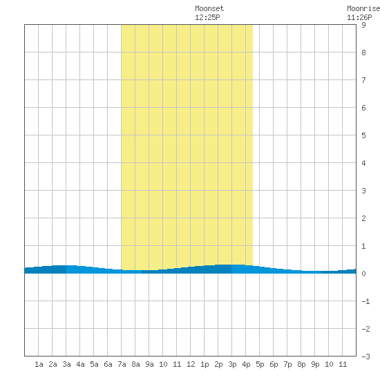 Forge Pond tide chart for Monday, December 4, 2023