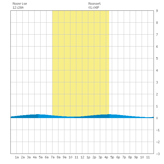 Forge Pond tide chart for Wednesday, December 6, 2023