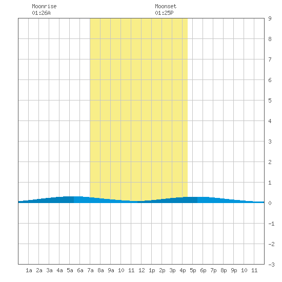 Forge Pond tide chart for Thursday, December 7, 2023