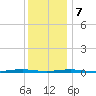 Forge Pond tide chart for Thursday, December 7, 2023