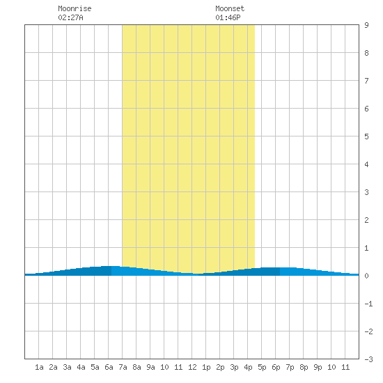 Forge Pond tide chart for Friday, December 8, 2023