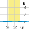 Forge Pond tide chart for Friday, December 8, 2023