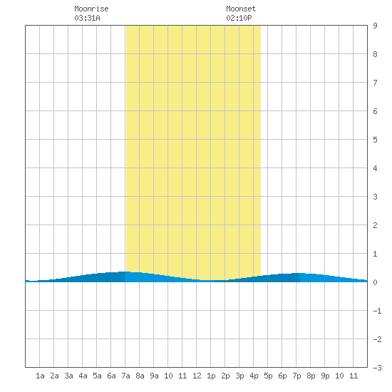 Forge Pond tide chart for Saturday, December 9, 2023