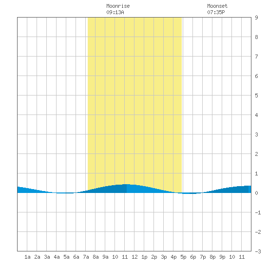 Forge Pond tide chart for Saturday, January 13, 2024