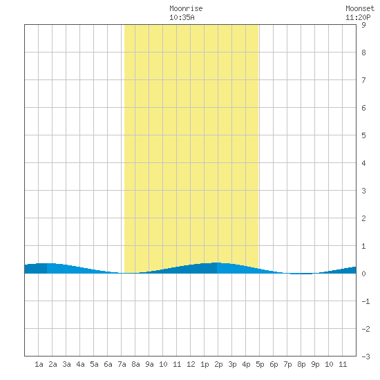 Forge Pond tide chart for Tuesday, January 16, 2024