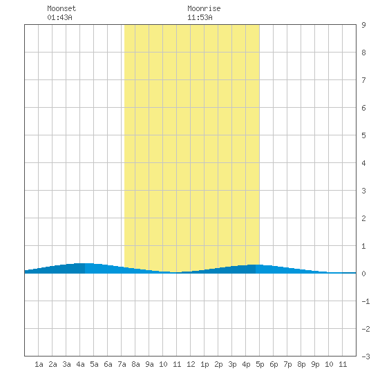Forge Pond tide chart for Friday, January 19, 2024