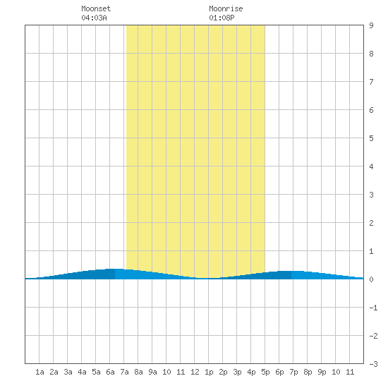 Forge Pond tide chart for Sunday, January 21, 2024