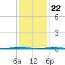 Forge Pond tide chart for Monday, January 22, 2024
