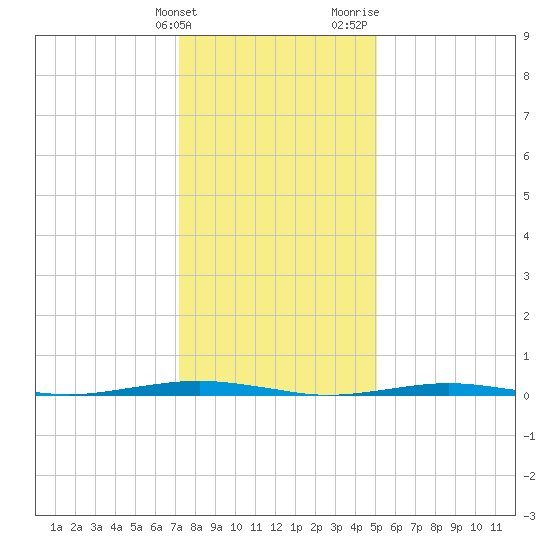 Forge Pond tide chart for Tuesday, January 23, 2024