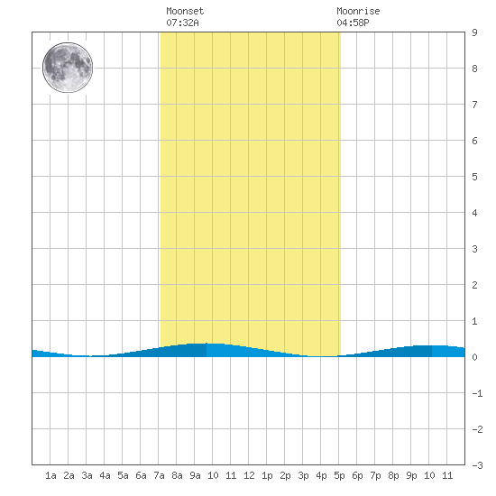 Forge Pond tide chart for Thursday, January 25, 2024