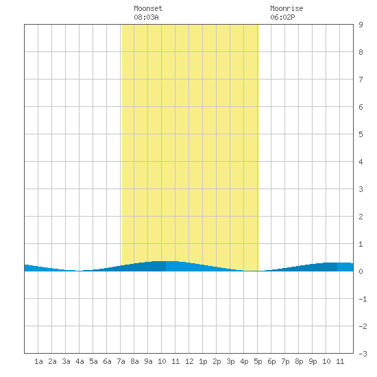 Forge Pond tide chart for Friday, January 26, 2024